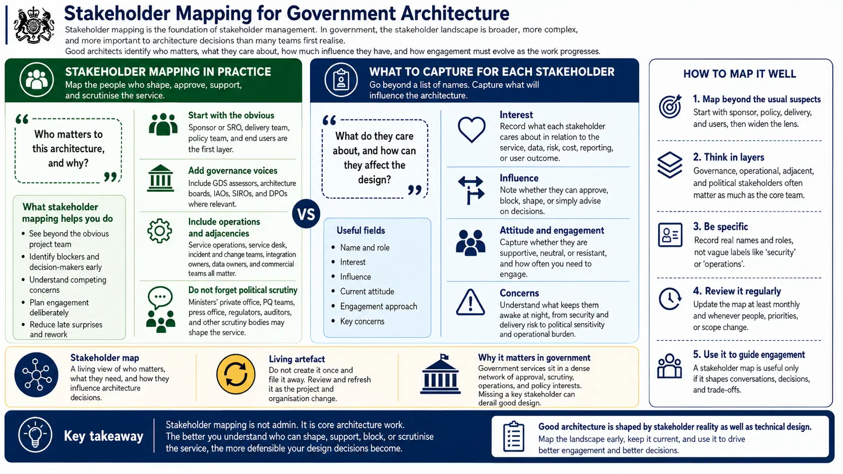 Stakeholder mapping for government architecture
